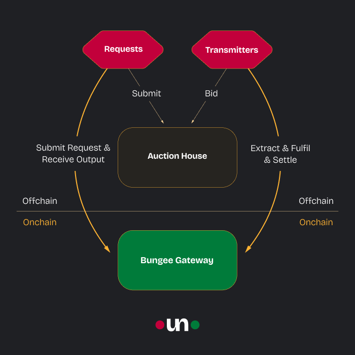 Bungee Protocol Architecture