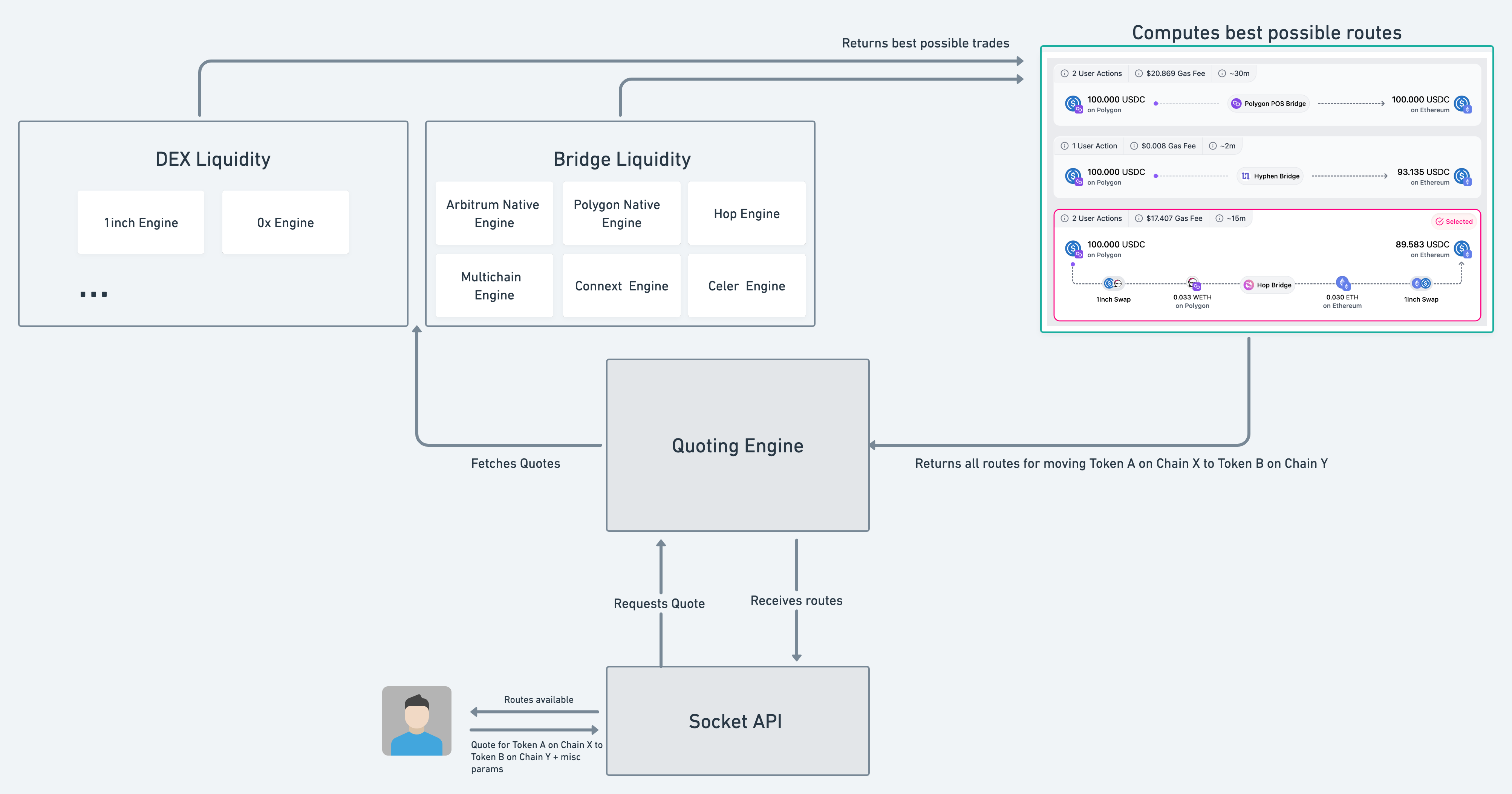 Lifecycle of bridging session