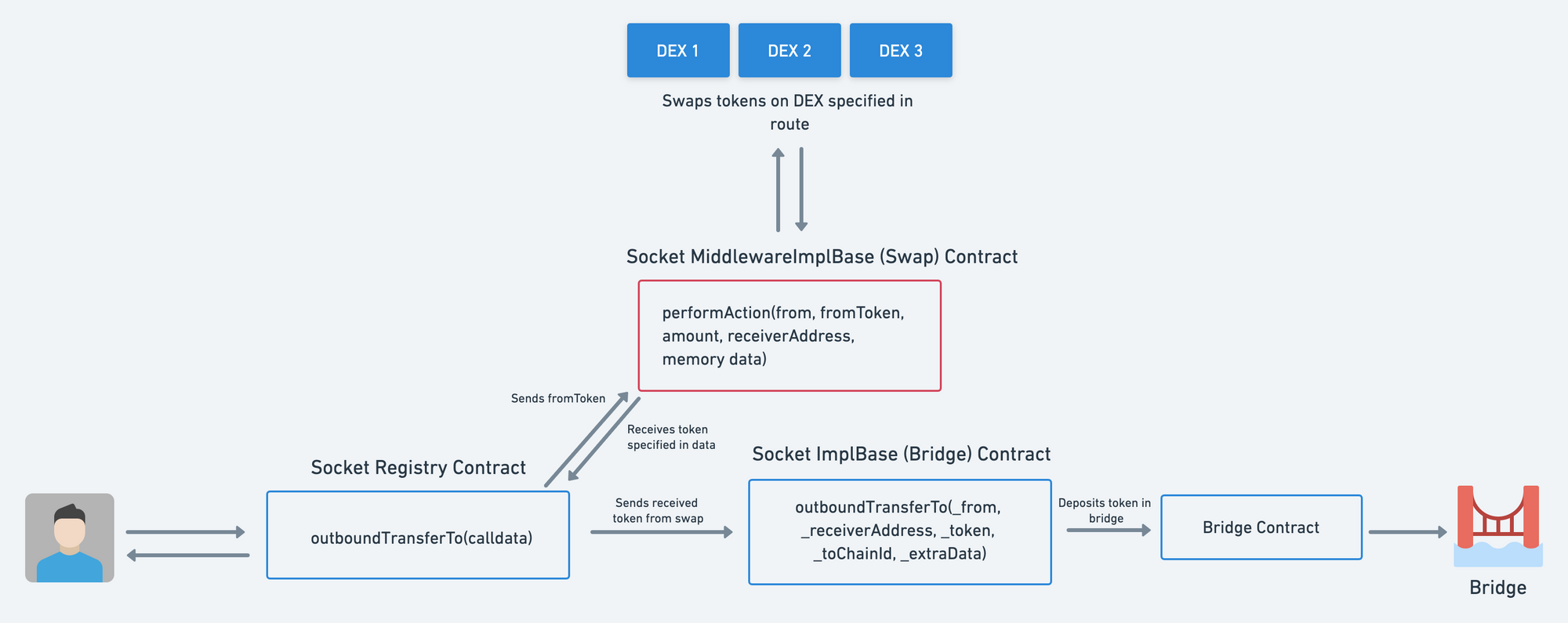 Bungee contract architecture